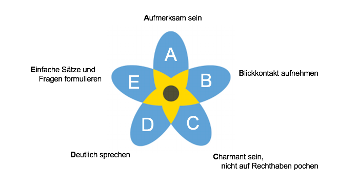 Die Grafik in Form einer Blume mit fünf Blütenblättern zeigt, was wichtig ist in der Kommunikation mit Erkrankten: Aufmerksamkeit, Blickkontakt, Einfachheit, Nachgiebigkeit und Deutlichkeit