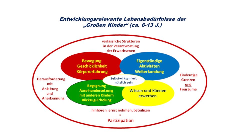 Schaubild Bedürfnisse der Kinder