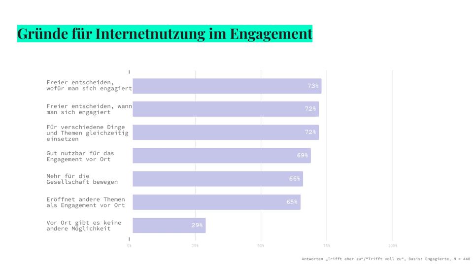 Ein Chart