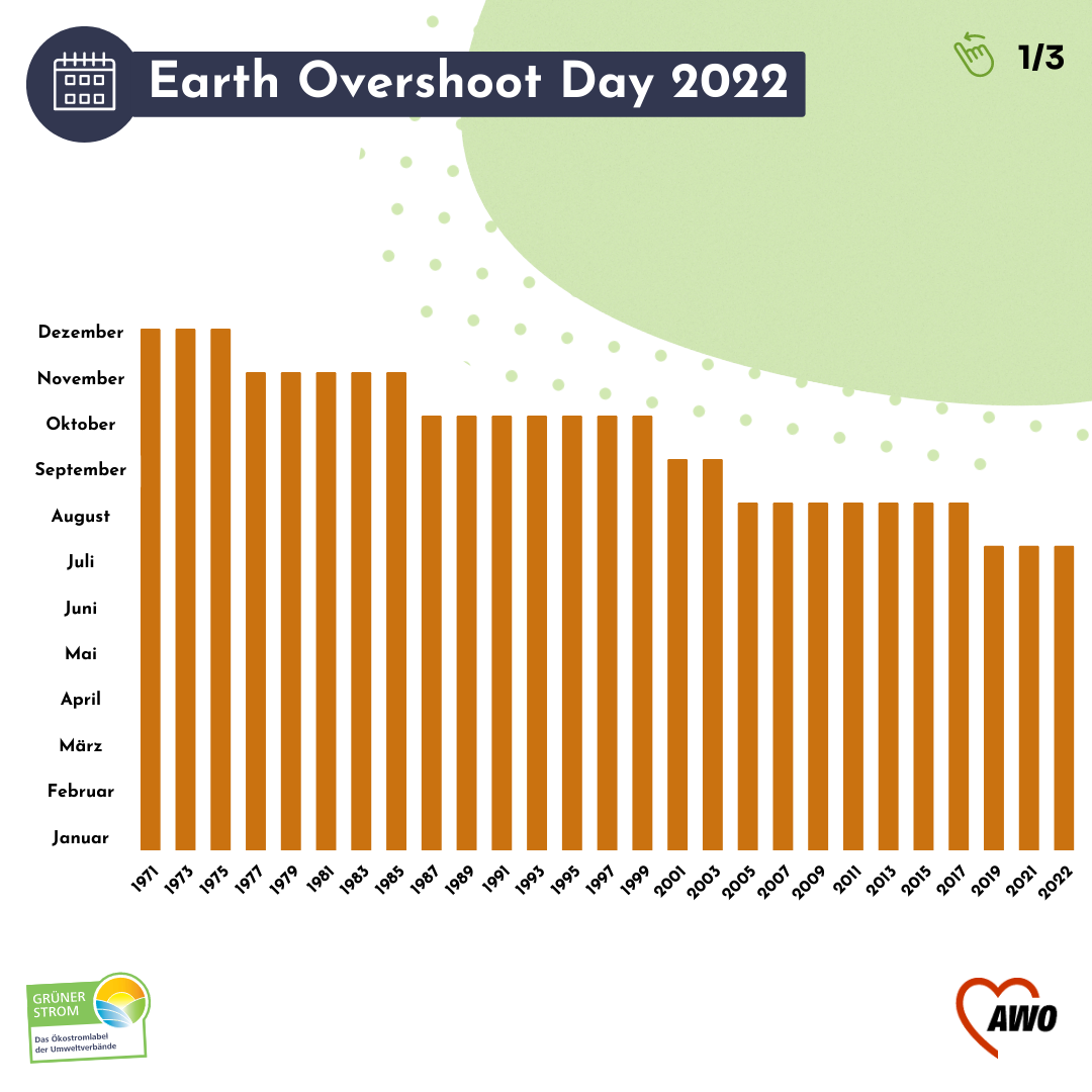 Eine Übersichtsgrafik zeigt, dass der Erdüberlastungstag seit den 1970er Jahren immer früher erreicht wird.