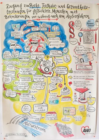 Mike Klar Graphic Recording Rechte Behinderter